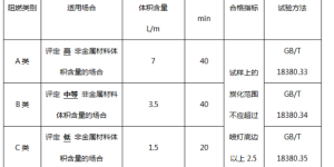 Understanding and Suggestions on Flame Retardant Requirements for Bundling Wires