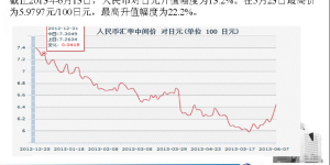 Review of RMB exchange rate trends against major foreign currencies