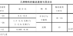 Basic theory of pneumatic conveying Principles of air flow conveying in horizontal pipelines