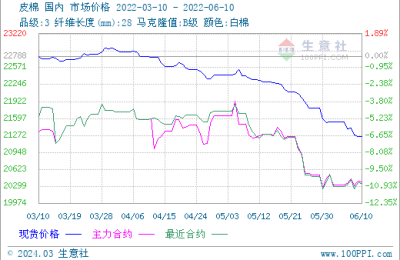 Business Club: Weak downstream demand and lack of confidence, cotton textile market declines