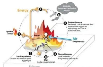 Introduction to flame retardant fabrics