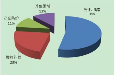 Overview of China’s aramid new material market development