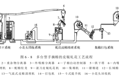 Overview of cotton processing Cotton processing process