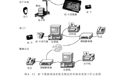 Cotton processing information management IC card data on-site collection and cotton bale code sheet reporting system