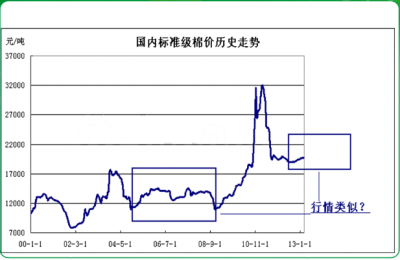 Guess the future domestic cotton market trend