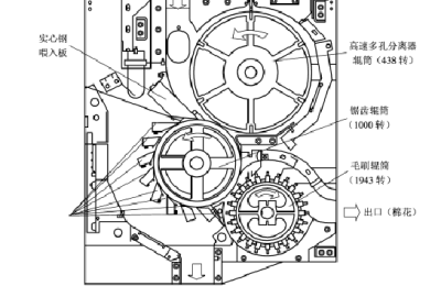 Lint cleaning The impact of sawtooth lint cleaning machine on cotton quality