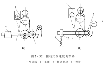 Line speed regulator – tension type line speed regulator