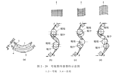 Weft straightener – bending roller weft straightener